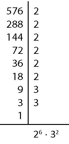 Esquema. Máximo divisor comum dos número 576. À esquerda, 576. À direita, 2. À esquerda, 288.  À direita, 2. À esquerda, 144. À direita, 2. À esquerda, 72. À direita, 2. À esquerda, 36. À direita, 2. À esquerda, 18. À direita, 2. À esquerda, 9. À direita, 3. À esquerda, 3. À direita, 3. À esquerda, 1. Entre os números da esquerda e direita, há uma reta vertical. Abaixo, do 1, traço horizontal. Abaixo do traço, a sentença matemática: dois elevado a seis vezes três elevado a dois.