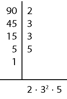 Esquema. Máximo divisor comum do número 90. À esquerda, 90. À direita, 2. À esquerda, 45.  À direita, 3. À esquerda, 15. À direita, 3. À esquerda, 5. À direita, 5. À esquerda, 1. Entre os números da esquerda e direita, há uma reta vertical. Abaixo, do 1, traço horizontal. Abaixo do traço, a sentença matemática: dois vezes três elevado a dois vezes cinco.