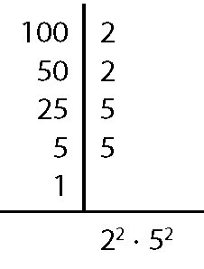 Esquema. Máximo divisor comum do número 100. À esquerda, 100. À direita, 2. À esquerda, 50.  À direita, 2. À esquerda, 25. À direita, 5. À esquerda, 5. À direita, 5. À esquerda, 1. Entre os números da esquerda e direita, há uma reta vertical. Abaixo, do 1, traço horizontal. Abaixo do traço, a sentença matemática: dois elevado a dois vezes cinco elevado a dois.