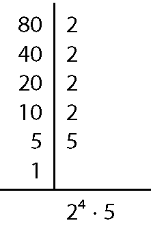 Esquema. Máximo divisor comum do número 80. À esquerda, 80. À direita, 2. À esquerda, 40.  À direita, 2. À esquerda, 20. à direita, 2. À esquerda, 10. À direita, 2. À esquerda, 5. À direita, 5. À esquerda, 1. Entre os números da esquerda e direita, há uma reta vertical. Abaixo, do 1, traço horizontal. Abaixo do traço, a sentença matemática: dois elevado a quatro vezes cinco.