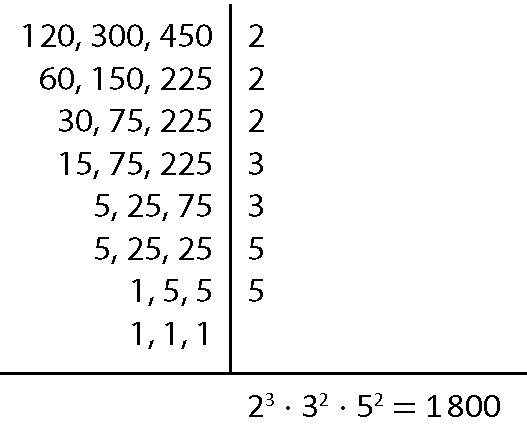 Esquema. Mínimo múltiplo comum dos números 120, 300 e 450. À esquerda, 120, 300 e 450. À direita, 2. À esquerda, 60, 150 e 225.  À direita, 2. À esquerda, 30, 75 e 225. À direita, 2. À esquerda, 15, 75 e 225. À direita, 3. À esquerda, 5, 25 e 75. À direita, 3. À esquerda, 5, 25 e 25. À direita, 5. À esquerda, 1, 5 e 5. À direita, 5. À esquerda, 1, 1 e 1. Entre os números da esquerda e direita, há uma reta vertical. Abaixo, do 1, 1, e 1, traço horizontal. Abaixo do traço, a sentença matemática: dois elevado a três vezes três elevado a dois vezes cinco elevado a dois igual a mil e oitocentos.