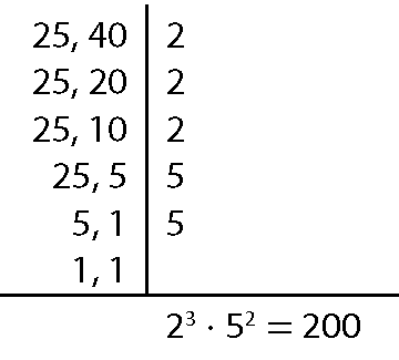 Esquema. Mínimo múltiplo comum dos números 25 e 40. À esquerda, 25 e 40. À direita, 2. À esquerda, 25 e 20.  À direita, 2. À esquerda, 25 e 10. À direita, 2. À esquerda, 25 e 5. À direita, 5. À esquerda, 5 e 1. À direita, 5. À esquerda, 1 e 1. Entre os números da esquerda e direita, há uma reta vertical. Abaixo, do 1 e 1, traço horizontal. Abaixo do traço, a sentença matemática: dois elevado a três vezes cinco elevado a dois igual a duzentos.
