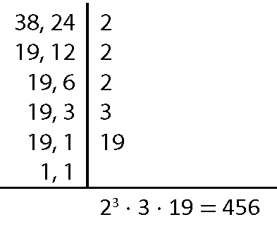 Esquema. Mínimo múltiplo comum dos números 38 e 24. À esquerda, 38 e 24. À direita, 2. À esquerda, 19 e 12.  À direita, 2. À esquerda, 19 e 6. À direita, 2. À esquerda, 19 e 3. À direita, 3. À esquerda, 19 e 1. À direita, 19. À esquerda, 1 e 1. Entre os números da esquerda e direita, há uma reta vertical. Abaixo, do 1 e 1, traço horizontal. Abaixo do traço, a sentença matemática: dois elevado a três vezes três vezes dezenove igual a quatrocentos e cinquenta e seis.