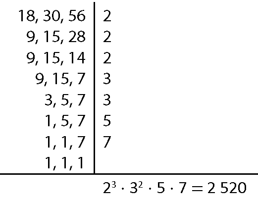 Esquema. Mínimo múltiplo comum dos números 18, 30 e 56. À esquerda, 18, 30 e 56. À direita, 2. À esquerda, 9, 15 e 28.  À direita, 2. À esquerda, 9, 15 e 14. À direita, 2. À esquerda, 9, 15 e 7. À direita, 3. À esquerda, 3, 5 e 7. À direita, 3. À esquerda, 1, 5  e 7. À direita, 5. À esquerda, 1, 1 e 7. À direita, 7. À esquerda, 1, 1 e 1. Entre os números da esquerda e direita, há uma reta vertical. Abaixo, do 1, 1, e 1, traço horizontal. Abaixo do traço, a sentença matemática: dois elevado a três vezes três elevado a dois vezes cinco vezes sete igual a dois mil quinhentos e vinte.