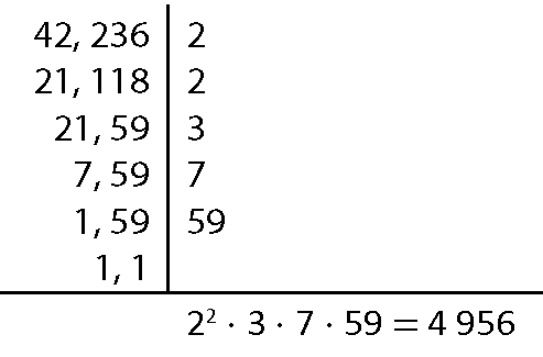 Esquema. Mínimo múltiplo comum dos números 42 e 236. À esquerda, 42 e 236. À direita, 2. À esquerda, 21 e 118.  À direita, 2. À esquerda, 21 e 59. À direita, 3. À esquerda, 7 e 59. À direita, 7. À esquerda, 1 e 59. À direita, 59. À esquerda, 1 e 1. Entre os números da esquerda e direita, há uma reta vertical. Abaixo, do 1 e 1, traço horizontal. Abaixo do traço, a sentença matemática: dois elevado a dois vezes três vezes sete vezes cinquenta e nove igual a quatro mil novecentos e cinquenta e seis.