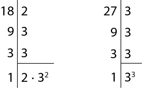 algoritmo da decomposição de 18 em fatores primos. Entre as colunas da direita e esquerda, linha vertical. À esquerda, 18. À direita, 2. À esquerda, 9. À direita, 3. À esquerda, 3. À direita, 3. À esquerda, 1. À direita, 2 vezes  3 elevado a 2. 

algoritmo da decomposição de 27 em fatores primos. Entre as colunas da direita e esquerda, linha vertical. À esquerda, 27. À direita, 3. À esquerda, 9. À direita, 3. À esquerda, 3. À direita, 3. À esquerda, 1. À direita, 3 elevado a 3