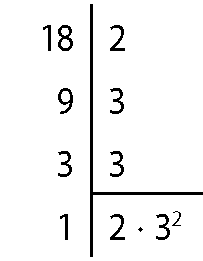 algoritmo da decomposição de 18 em fatores primos. Duas colunas de números, dividida por uma linha vertical. À esquerda, 18. À direita, 2. À esquerda, 9. À direita, 3. À esquerda, 3. À direita, 3. À esquerda, 1. À direita, tem um traço abaixo da coluna com os números 2, 3 e 3 e a sentença matemática 2 vezes 3 elevado a 2
