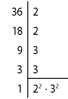 algoritmo da decomposição de 36 em fatores primos. Duas colunas de números, dividida por uma linha vertical. À esquerda, 36. À direita, 2. À esquerda, 18. À direita, 2. À esquerda, 9. À direita, 3. À esquerda, 3. À direita, 3. À esquerda, 1. À direita, tem um traço abaixo da coluna com os números 2, 2, 3 e 3 e a sentença matemática 2 elevado a 2 vezes  3 elevado a 2