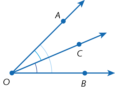 Ilustração. Três semirretas OA, OB e OC partindo da mesma origem, o ponto O.  Em destaque, os ângulos AOC, COB e AOB.