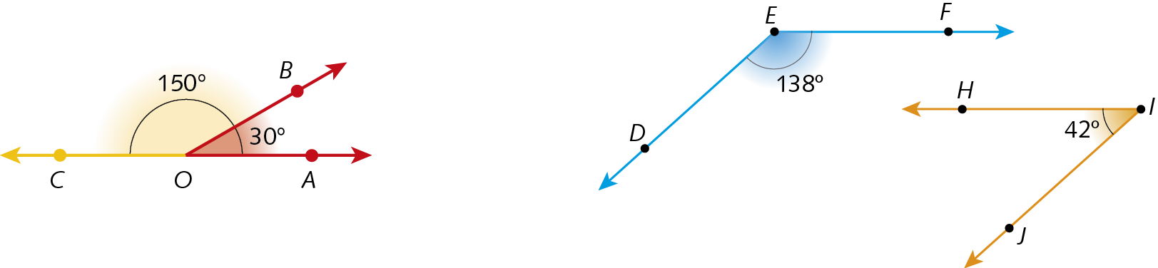Ilustração. Três semirretas OA, OB e OC partindo da mesma origem, o ponto O.  Em destaque, os ângulos AOB, 30 graus, e BOC, 150 graus.

Ilustração. Duas semirretas ED e EF partindo da mesma origem, o ponto E.  Em destaque, o ângulo DEF, 138 graus.

Ilustração. Duas semirretas IH e IJ partindo da mesma origem, o ponto I.  Em destaque, o ângulo HIJ, 42 graus.