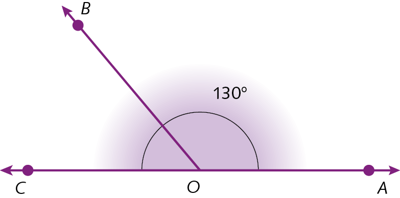 Ilustração. Três semirretas OA, OB e OC partindo da mesma origem, o ponto O.  Em destaque, o ângulos AOB, 130 graus.