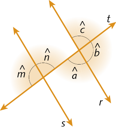 Ilustração. Retas r e s cortadas pela reta t. Em destaque, acima da reta t e à esquerda da reta s, o ângulo m, formado pelas retas t e s. Acima da reta t e à direita da reta s, o ângulo n, formado pelas retas t e s. Acima da reta t e à direita da reta r, o ângulo c, formado pelas retas t e r. Abaixo da reta t e à esquerda da reta r, o ângulo a, formado pelas retas t e r. Abaixo da reta t e à direita da reta r, o ângulo b, formado pelas retas t e r.