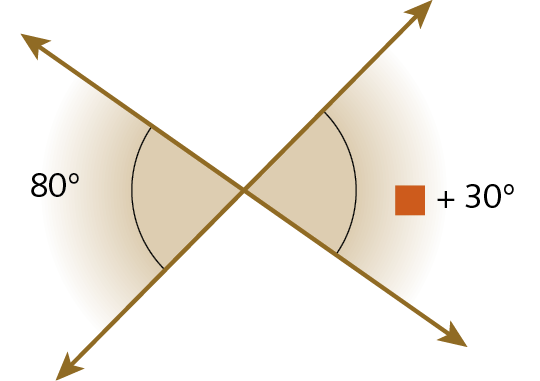 Ilustração. Duas retas que se cruzam. Em destaque, dois ângulos. A medida de abertura do ângulo do lado esquerdo é 80 graus e a medida de abertura do ângulo do lado direito é quadradinho laranja mais 30 graus.