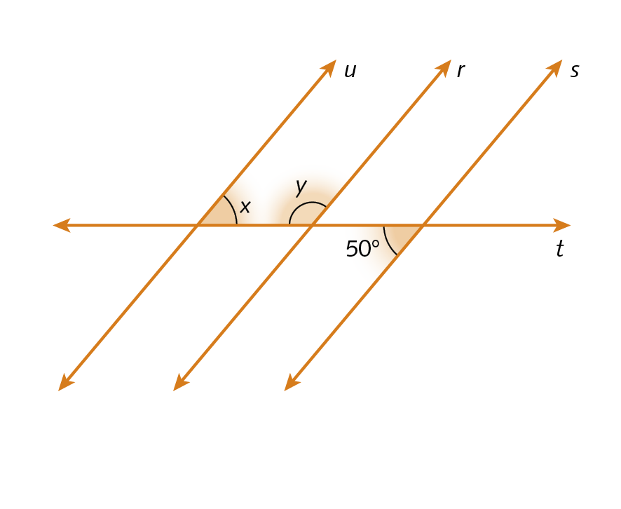 Ilustração. Retas u, r e s paralelas, cortadas pela reta t. Em destaque, acima da reta t, o ângulo x (menor que 90 graus) formado pelas retas t e u, o ângulo y (maior que 90 graus) formado pelas retas t e r. Abaixo da reta t, o ângulo de 50 graus formado pelas retas t e s.
