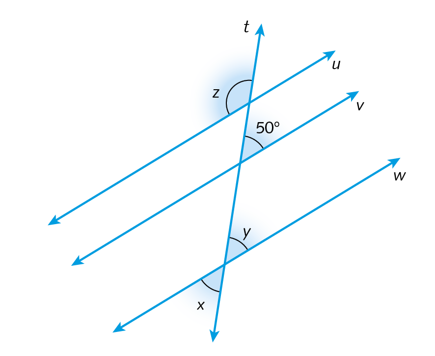 Ilustração. Retas u, v e w paralelas, cortadas pela reta t. Em destaque, o ângulo z (maior que 90 graus) formado pelas retas t e u, o ângulo de 50 graus formado pelas retas t e v e os ângulos x e y (menores que 90 graus), opostos pelo vértice, formados pelas retas t e w.