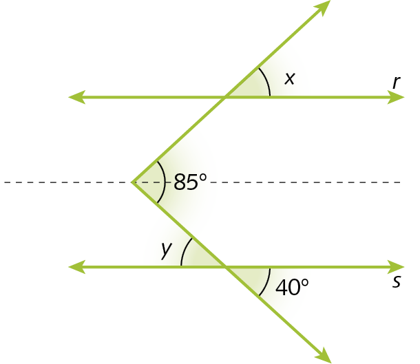 Ilustração. Retas r e s paralelas. Acima, reta r cortada por segmento de reta. Em destaque, o ângulo x (menor que 90 graus) formado pela reta r e o segmento de reta.
Abaixo, reta s cortada por outro segmento de reta. Em destaque, os ângulos opostos pelo vértice y e 40 graus formados pela reta s e esse segmento de reta.
Os dois segmentos de retas que cortam as retas r e s, tem origem comum entre as duas retas e o ângulo formado pelos segmentos de reta é de 85 graus.
Uma linha tracejada e paralela às retas r e s passa pela origem dos segmentos de reta.