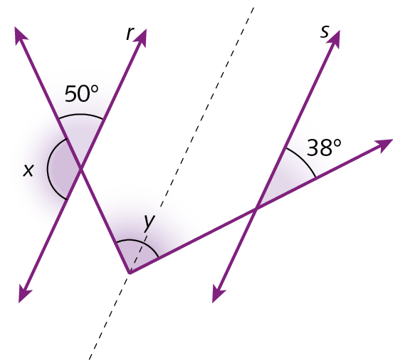 Ilustração. Retas r e s paralelas. À esquerda, reta r cortada por segmento de reta. Em destaque, os ângulos x e 50 graus formados pela reta r e o segmento de reta.
À direita, reta s cortada por outro segmento de reta. Em destaque, o ângulo de 38 graus formado pela reta s e esse segmento de reta.
Os dois segmentos de retas que cortam as retas r e s, tem origem comum entre as duas retas e o ângulo formado pelos segmentos de reta é y.
Uma linha tracejada e paralela às retas r e s passa pela origem dos segmentos de reta.
