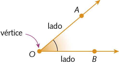 Ilustração. Duas semirretas OA (lado) e OB (lado) partindo da mesma origem, o ponto O (vértice). Destaque para o ângulo interno.