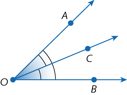 Ilustração. Três semirretas OA, OB e OC partindo da mesma origem, o ponto O.  Em destaque, os ângulos AOC, COB e AOB.
