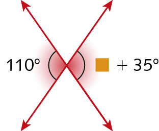 Ilustração. Duas retas que se cruzam. Em destaque, dois ângulos opostos pelo vértice. A medida de abertura do ângulo à esquerda é 110 graus e a medida de abertura do ângulo à direita é quadradinho laranja mais 35 graus.