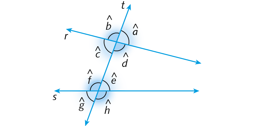 Ilustração. Reta horizontal s. Acima, reta diagonal r. Cortando essas retas, a reta t. Em destaque, ângulos formados pelas retas t e r: a, b, c e d. E ângulos formados pelas retas t e s: e, f, g e h.