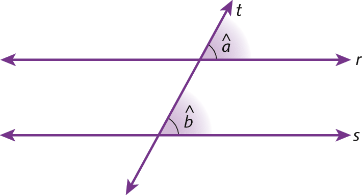 Ilustração. Retas r e s paralelas, na horizontal, cortadas pela reta t. Em destaque, acima da reta r e à direita da reta t, o ângulo a, formado pelas retas t e r. Acima da reta s e à direita da reta t, o ângulo b, formado pelas retas t e s.