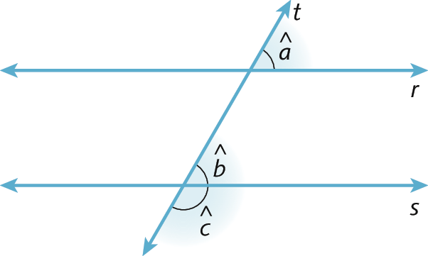 Ilustração. Retas r e s paralelas, na horizontal, cortadas pela reta t. Em destaque, acima da reta r e à direita da reta t, o ângulo a, formado pelas retas t e r. Acima da reta s, à direita da reta t, o ângulo b, formado pelas retas t e s. Abaixo da reta s, à direita da reta t, o ângulo c, formado pelas retas t e s.