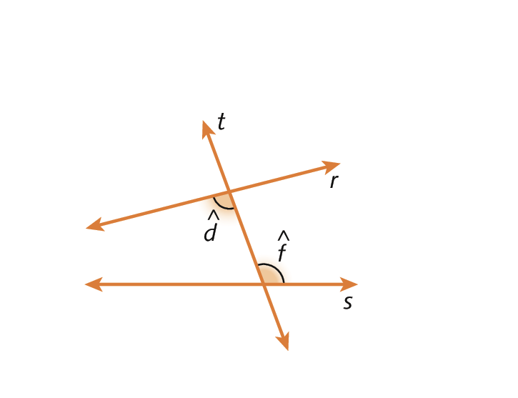 Ilustração. Reta horizontal s. Acima, reta diagonal r. Cortando essas retas, a reta t. Em destaque, abaixo da reta r e à esquerda da reta t, o ângulo d, formado pelas retas t e r. Acima da reta s e à direita da reta t, o ângulo f, formado pelas retas t e s.