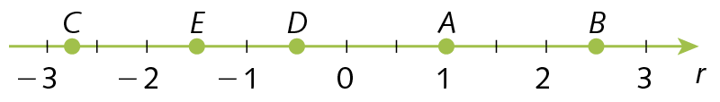 Reta numérica. Da esquerda para a direita, localizado os pontos menos 3, menos 2, menos 1, 0, 1, 2 e mais 3. À direita de menos 3, ponto C. À direita de menos 2, ponto E. À direita de menos 1, ponto D. Sobre o número 1, ponto A. À direita de 2, ponto B.