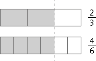 Esquema. Figuras geométricas. Retângulo dividido em 3 partes iguais com duas partes pintadas de cinza. À direita, fração dois terços. Abaixo do retângulo, outro retângulo dividido em 6 partes iguais com 4 partes pintadas de cinza. À direita, fração quatro sextos.