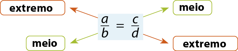 Esquema: a sobre b igual a c sobre d. Uma seta alaranjada parte da letra a e da letra d com a indicação: extremo. Uma seta verde parte da letra b e da letra c, com a indicação: meio.