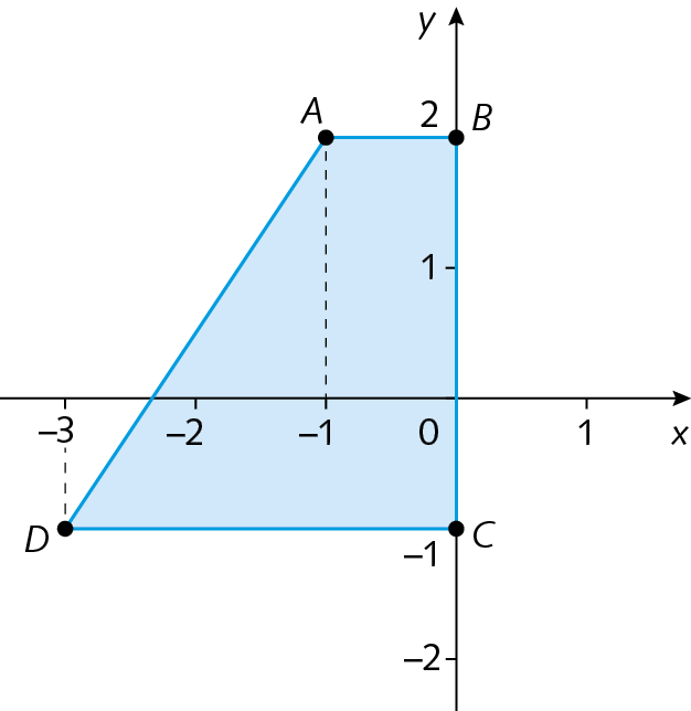 Plano cartesiano. Eixo x com as representações dos números  menos 3, menos 2, menos 1, 0, 1 e eixo y com as representações dos números  menos 2, menos 1. 0, 1 e 2. No plano está representado um trapézio azul com vértices nos pontos A de abscissa  menos 1 e ordenada 2, B de abscissa 0 e ordenada 2, C de abscissa 0 e ordenada menos 1 e D de abscissa menos 3 e ordenada menos 1.