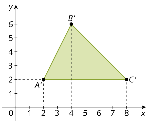 Plano cartesiano. Retas numéricas perpendiculares que se intersectam no ponto O que corresponde ao número zero. No eixo x, com as representações dos números 0, 1, 2, 3, 4, 5, 6, 7 e 8 e eixo y com as representações dos números 0, 1, 2, 3, 4, 5 e  6. No plano está representado um triângulo verde com vértices nos pontos A linha de abscissa 2 e ordenada 2, B linha de abscissa 4 e ordenada 6 e C linha de abscissa 8 e ordenada 2.