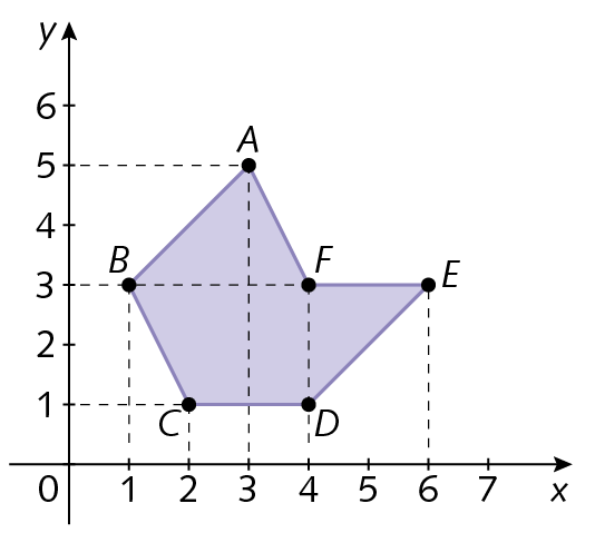 Plano cartesiano. Retas numéricas perpendiculares que se intersectam no ponto O que corresponde ao número zeroNo eixo x, com as representações dos números 0, 1, 2, 3, 4, 5, 6 e 7 e eixo y com as representações dos números 0, 1, 2, 3, 4, 5 e  6. No plano está representado um hexágono roxo com vértices nos pontos A de abscissa 3 e ordenada 5, B de abscissa 1 e ordenada 3, C de abscissa 2 e ordenada 1, D de abscissa 4 e ordenada 1, E de abscissa 6 e ordenada 3 e F de abscissa 4 e ordenada 3