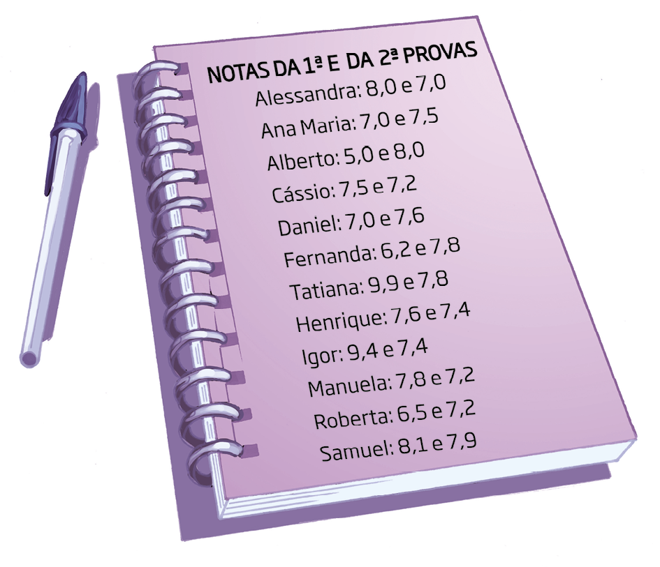 Ilustração. À esquerda uma caneta e à direita um caderno com os seguintes dizeres registrados em uma das páginas: Alessandra: 8 e 7. Ana Maria: 7 e 7 vírgula 5. Alberto: 5 e 8. Cássio: 7 vírgula 5 e 7 vírgula 2. Daniel: 7 e 7 vírgula 6. Fernanda: 6 vírgula 2 e 7 vírgula 8. Tatiana: 9 vírgula 9 e 7 vírgula 8. Henrique: 7 vírgula 6 e 7 vírgula 4. Igor: 9 vírgula 4 e 7 vírgula 4. Manuela: 7 vírgula 8 e 7 vírgula 2. Roberta: 6 vírgula 5 e 7 vírgula 2. Samuel: 8 vírgula 1 e 7 vírgula 9