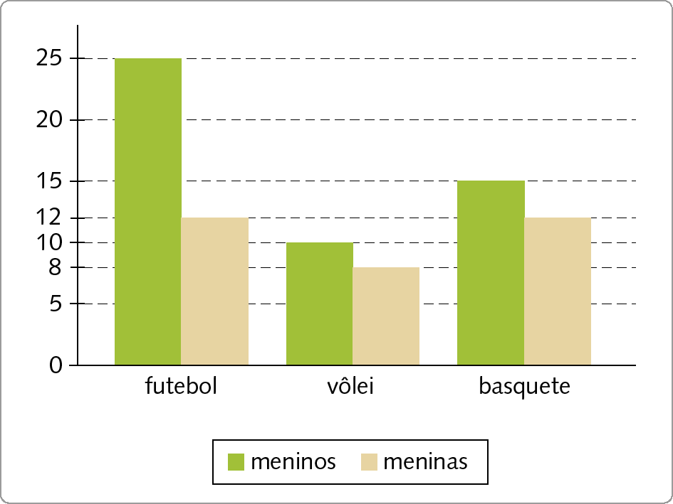 Gráfico. Gráfico de barras múltiplas. Eixo horizontal perpendicular a um eixo vertical, ambos sem rótulo. Eixo horizontal, as palavras futebol, vôlei e basquete escritas da esquerda para a direita. Eixo vertical, com os números 0, 5, 8, 10, 12, 15, 20 e 25 representados. Legenda na parte inferior indicando que a barra verde clara representa meninos e a barra bege representa meninas. Futebol: Meninos: 25 Meninas: 12 Vôlei: Meninos: 10 Meninas: 8 Basquete: Meninos: 15 Meninas: 12