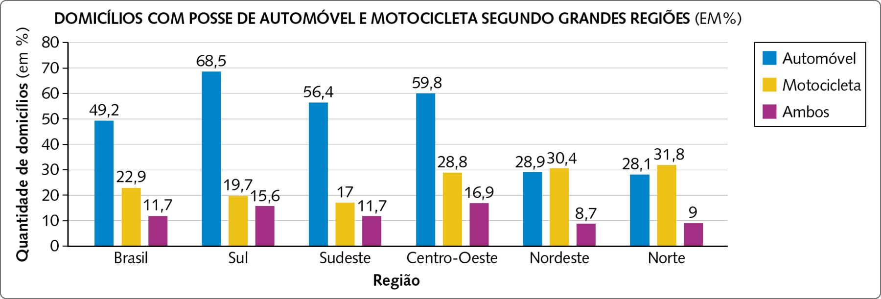 Gráfico. Gráfico de barras múltiplas. Título do gráfico: Distribuição com posse de automóvel e motocicleta segundo grandes regiões em porcentagem. Eixo horizontal perpendicular a um eixo vertical. Eixo horizontal com o rótulo Região. Da esquerda para a direita, estão indicadas Brasil, Sul, Sudeste, Centro-Oeste, Nordeste e Norte. Eixo horizontal com 9 traços paralelos igualmente espaçados. Nestes traços estão indicados os números: 0, 10, 20, 30, 40, 50, 60, 70 e 80. Ele está rotulado como Quantidade de habitantes em porcentagem. Legenda no canto superior direito, indicando que as barras azuis representam automóvel, as barras amarelas representam motocicleta e as barras lilás representam ambos. Brasil: Automóvel: 49 vírgula 2 por cento Motocicleta: 22 vírgula 9 por cento Ambos: 11 vírgula 7 por cento. Sul: Automóvel: 68 vírgula 5 por cento Motocicleta: 19 vírgula 7 por cento Ambos: 15 vírgula 6 por cento. Sudeste: Automóvel: 56 vírgula 4 por cento Motocicleta: 17 por cento Ambos: 11 vírgula 7 por cento. Centro-Oeste: Automóvel: 59 vírgula 8 por cento Motocicleta: 28 vírgula 8 por cento Ambos: 16 vírgula 9 por cento. Nordeste: Automóvel: 28 vírgula 9 por cento Motocicleta: 30 vírgula 4 por cento Ambos: 8 vírgula 7 por cento. Norte: Automóvel: 28 vírgula 1 por cento Motocicleta: 31 vírgula 8 por cento Ambos: 9 por cento.