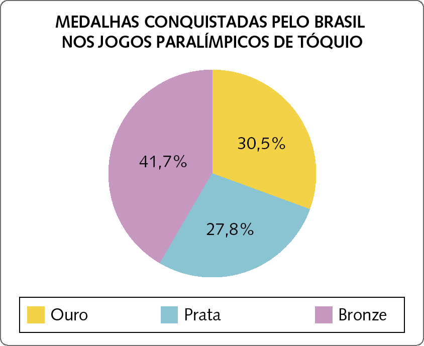 Gráfico. Gráfico de setores. Título do gráfico: Medalhas conquistadas pelo Brasil nos jogos paralímpicos de Tóquio. Legenda na parte inferior indicando que o setor amarelo representa ouro, que o setor azul representa prata e que o setor rosa representa bronze. No sentido horário, os setores e porcentagens correspondentes são: Setor amarelo: 30 vírgula 5 por cento. Setor azul: 27 vírgula 8 por cento. Setor rosa: 41 vírgula 7 por cento.