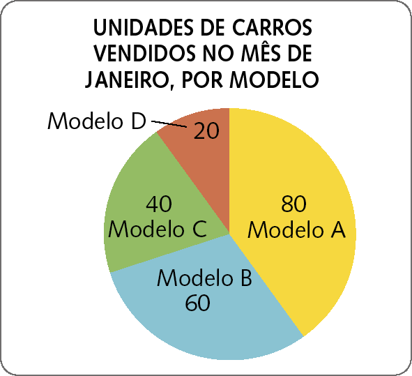 gráfico: Unidades de carros vendidos no mês de janeiro, por modelo. No sentido horário, os setores e dados correspondentes são: Setor amarelo: Modelo A; 80 Setor azul: Modelo B; 60 Setor verde: Modelo C; 40 Setor vermelho: Modelo D; 20.