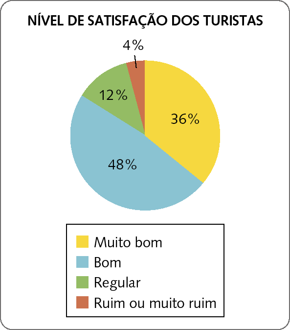 Gráfico. Gráfico de setores. Título do gráfico: Nível de satisfação dos turistas. No sentido horário, os setores e dados correspondentes são: Setor amarelo: 36 por cento Setor azul: 48 por cento Setor verde: 12 por cento Setor vermelho: 4 por cento.