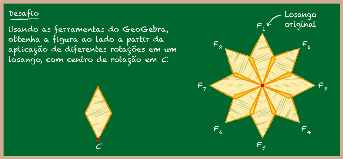 Esquema. Quadro de giz, à esquerda com a informação:  Na primeira linha com desafio, abaixo está escrito 'Usando as ferramentas do GeoGebra, obtenha a figura ao lado a partir da aplicação de diferentes rotações em um losango, com centro de rotação em C'. 

Abaixo, há um losango amarelo com ponto C na parte inferior. 

À direita, figura composta por 8 losangos em formato circular, sendo F1, F2, F3, F4, F5, F6, F7 e F8.  No Losango F1 há uma seta indicando que é o losango original.