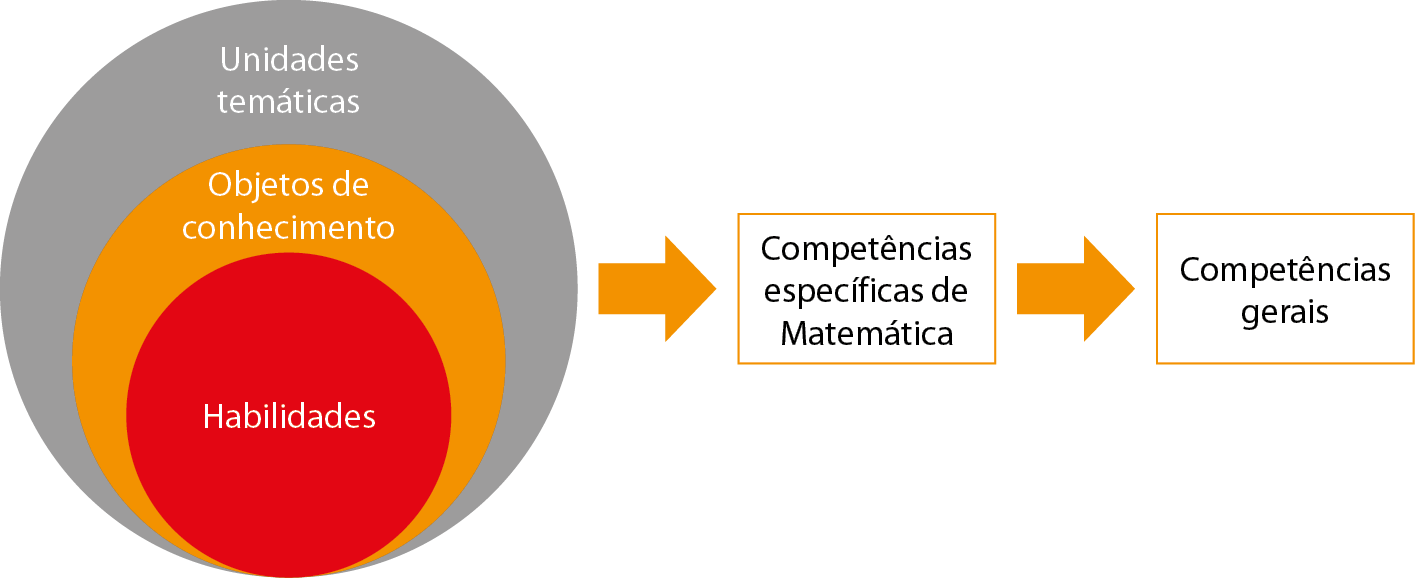 Esquema. À esquerda, três círculos. De dentro para fora: círculo vermelho com legenda Habilidades; círculo amarelo com legenda Objetos de conhecimento e círculo cinza com legenda Unidades temáticas. À direita, seta alaranjada saindo para um quadro com o texto Competências específicas de Matemática. À direita, seta alaranjada saindo para outro quadro com o texto Competências gerais.