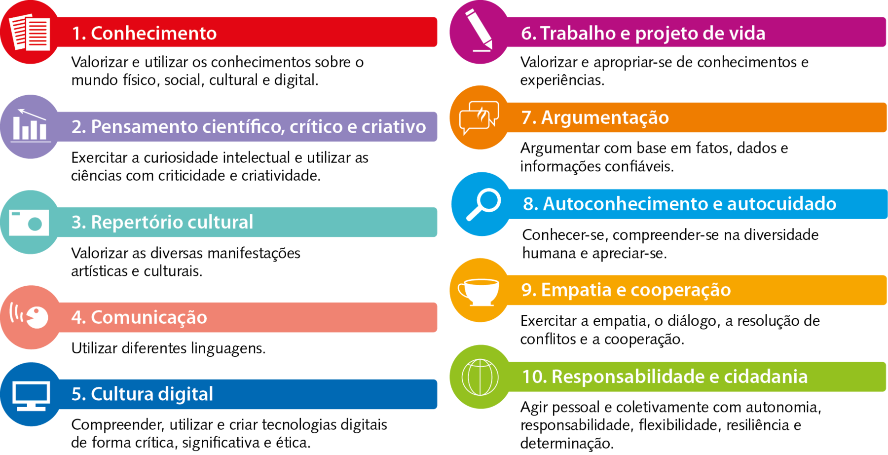 Esquema. 10 competências gerais da BNCC e, ao lado, ilustrações que representam cada uma delas.
Competência geral 1. Conhecimento. Valorizar e utilizar os conhecimentos sobre o mundo físico, social, cultural e digital. Ilustração ao lado: duas folhas em branco, sobrepostas, com linhas horizontais. 
Competência geral 2. Pensamento científico, crítico e criativo. Exercitar a curiosidade intelectual e utilizar as ciências com criticidade e criatividade. Ilustração ao lado: gráfico de barras, com uma seta apontando para a esquerda acima das barras. 
Competência geral 3. Repertório cultural. Valorizar as diversas manifestações artísticas e culturais. Ilustração ao lado: câmera fotográfica. 
Competência geral 4. Comunicação. Utilizar diferentes linguagens. Ilustração ao lado: Personagem falando.  
Competência geral 5. Cultura digital. Compreender, utilizar e criar tecnologias digitais de forma crítica, significativa e ética. Ilustração ao lado: Monitor de computador. 
Competência geral 6. Trabalho e projeto de vida. Valorizar e apropriar-se de conhecimentos e experiências. Ilustração ao lado: Lápis fazendo um risco horizontal. 
Competência geral 7. Argumentação. Argumentar com base em fatos, dados e informações confiáveis. Ilustração ao lado: Balões de fala sobrepostos. 
Competência geral 8. Autoconhecimento e autocuidado. Conhecer-se, compreender-se na diversidade humana e apreciar-se. Ilustração ao lado: Lupa. 
Competência geral 9. Empatia e cooperação. Exercitar a empatia, o diálogo, a resolução de conflitos e a cooperação. Ilustração ao lado: Xícara em cima de pires. 
Competência geral 10. Responsabilidade e cidadania. Agir pessoal e coletivamente com autonomia, responsabilidade, flexibilidade, resiliência e determinação. Ilustração ao lado: Globo terrestre.