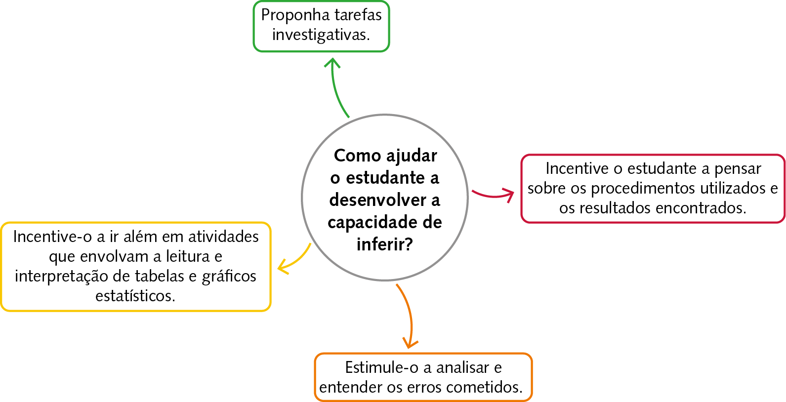 Esquema, No centro, um círculo de fundo branco com a seguinte questão em seu interior: Como ajudar o estudante a desenvolver a capacidade de inferir?  Da circunferência partem 4 setas: verde, vermelha, laranja e amarela. Seta verde para boxe com o texto: Proponha tarefas investigativas. Seta vermelha para boxe com o texto: Incentive o estudante a pensar sobre os procedimentos utilizados e os resultados encontrados. Seta laranja para boxe com o texto: Estimule-o a analisar e entender os erros cometidos. Seta amarela para boxe com o texto: Incentive-o a ir além em atividades que envolvam a leitura e interpretação de tabelas e gráficos estatísticos.