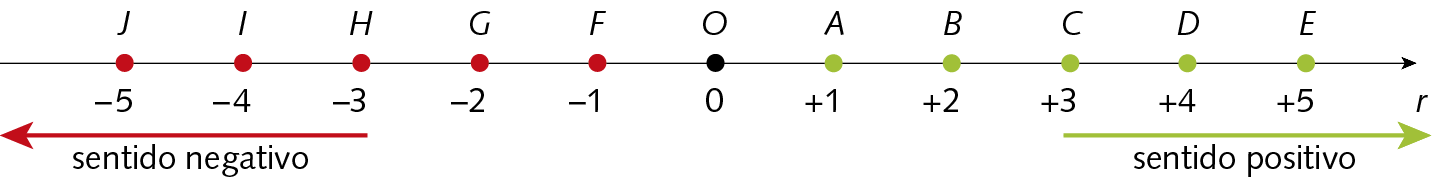 Ilustração. Reta numérica na horizontal, representado pela letra r final, dos números inteiros positivos e negativos. A reta numérica é dividida em 2 partes iguais por meio de bolinha, e neste ponto na parte de baixo, há o número zero e acima a letra O. À esquerda do número zero, a reta é divididas em 6 partes iguais por meio de bolinha vermelhas, denominadas (da direita para a esquerda): F, G, H, I, J. Abaixo desses pontos na reta, estão representados os números, respectivamente: menos 1, menos 2, menos 3, menos 4, menos 5. Abaixo da reta, seta para a esquerda indicando: sentido negativo. À direita do número zero, a reta é divididas em 6 partes iguais por meio de bolinha verdes, denominadas (da esquerda para a direita): A, B, C, D, E. Abaixo desses pontos na reta, estão representados os números, respectivamente: mais 1, mais 2, mais 3, mais 4, mais 5. Abaixo da reta, seta para a direita indicando: sentido positivo.s 5 há a letra E.