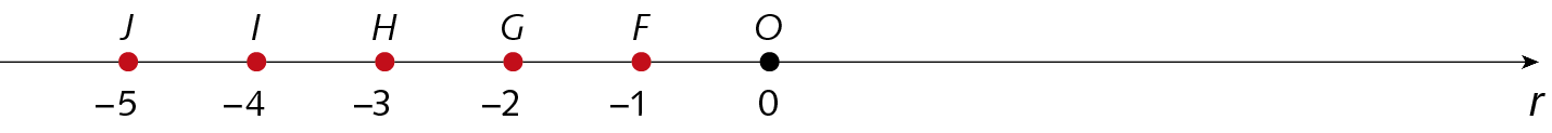 Ilustração. Reta numérica com os números menos 5, menos 4, menos 3, menos 2, menos 1 e zero representados por pontos vermelhos. Acima do número menos 5, a letra J, acima do número menos 4, a letra I, acima do número menos 3, a letra H, acima do número menos 2, a letra G, acima do número menos 1, a letra F e acima do número zero, a letra O. A reta está identificada pela letra r.