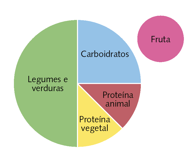 Gráfico de setores. Metade do gráfico corresponde a legumes e verduras. Um quarto do gráfico corresponde a carboidratos. Um oitavo corresponde a proteína vegetal e um oitavo corresponde a proteína animal. No canto superior direito, círculo pequeno que corresponde a fruta.