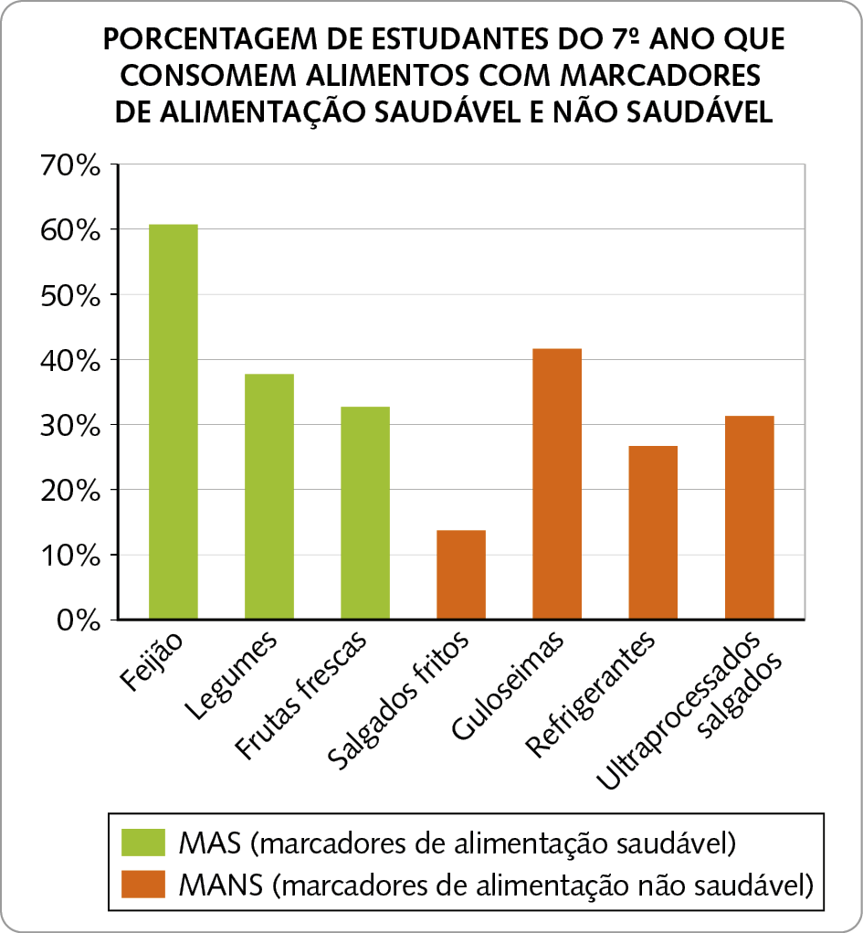 Gráfico em barras verticais. PORCENTAGEM DE ESTUDANTES DO 7º ANO QUE CONSOMEM ALIMENTOS COM MARCADORES DE ALIMENTAÇÃO SAUDÁVEL E NÃO SAUDÁVEL. No eixo x, alimentos. Eixo y, escala de 0 a 70%. OS dados são: MAS (marcadores de alimentação saudável). Feijão: 60%. Legumes: 38%. Frutas frescas: 32%. MANS (marcadores de alimentação não saudável). Salgados fritos: 15%. Guloseimas: 42%. Refrigerantes: 28%. Ultraprocessados salgados: 31%.