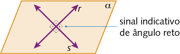 Ilustração. Plano alfa com duas retas, r e s que se cruzam no centro, formando 4 ângulos retos (sinal indicativo de ângulo reto).