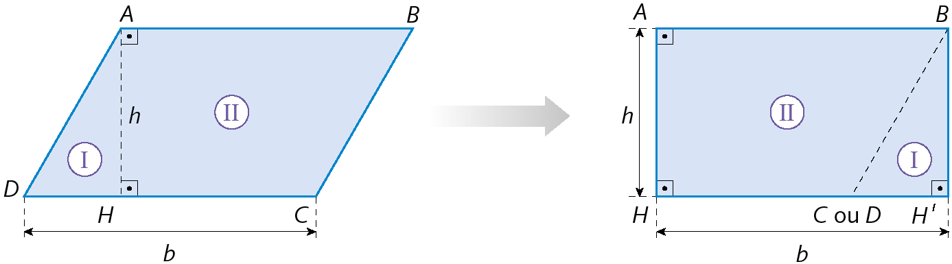Ilustração. O paralelogramo azul, ABCD, da ilustração anterior, está dividido em 1 triângulo retângulo e 1 trapézio retângulo pelo segmento AH, que é a altura. Essas duas regiões foram numeradas, com algarismos romanos, ficando, à esquerda, a região 1 para o triângulo retângulo ADH e, à direita, a região 2 para o trapézio retângulo ABCH. A seguir, uma seta indica uma nova figura, em que o triângulo ADH foi deslocado para a direita do trapézio ABCH de forma que a hipotenusa AD coincidisse com o lado BC do trapézio. Isso criou um retângulo ABH'H, de base b e altura h.